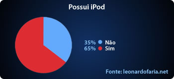 Possui iPod