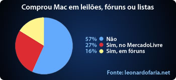 Compra Mac em leilões, fóruns ou listas