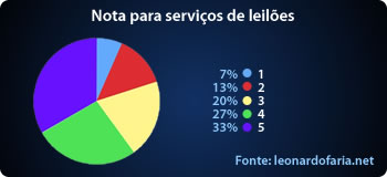 Nota para serviços de leilões