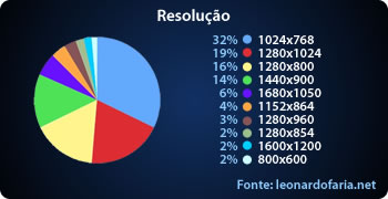 Resolução