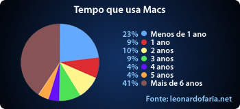 Tempo que usa Mac