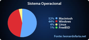 Sistema Operacional