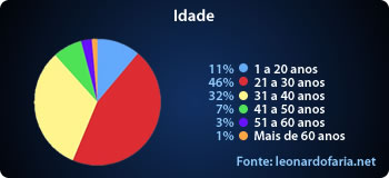 Idade