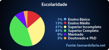 Escolaridade