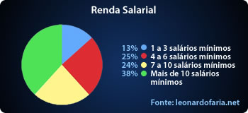 Renda Salarial