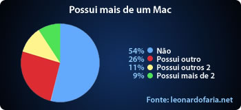 Possui mais de um Mac