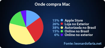 Onde compra seu Mac