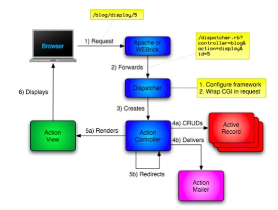 Ciclo de requisições