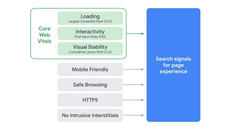 Google’s Page experience chart